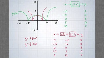 Transformations of Graphs