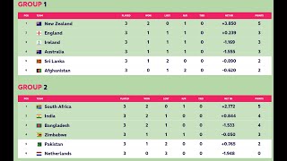 POINTS TABLE T20 World Cup 2022
