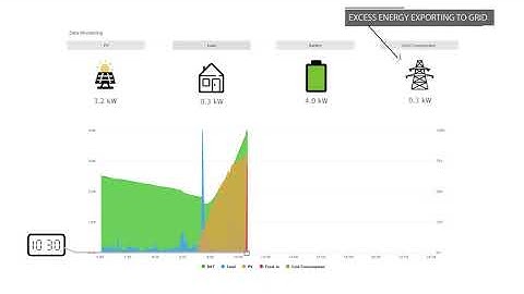 AlphaCloud witnesses how your PV and energy storage system walks you through the day