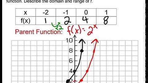 Exponential Functions - Introduction