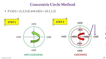 DSP Unit 2 Discrete Fourier Transform