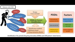 Risk Factors of drug -  drug interactions