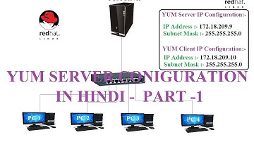 Yum Server Configuration in RHEL 6 in HINDI - Part 1 ( Basic Concept)