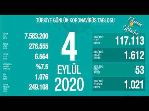 4 Eylül | Korona virüs vaka sayıları tablosu | Bugünkü vaka sayısı