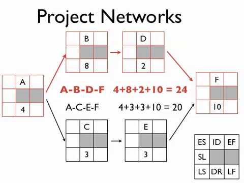 Project Management Networks Part 1: Project Network Basics AON, AOA, Critical Path