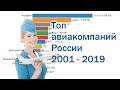 Топ-10 авиакомпаний России по перевезённым пассажирам