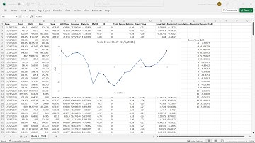 Event Study of Elon Musk Selling Tesla Shares of Stock