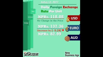 Daily Foreign Exchange Rate as of Ashoj 12, 2077 (September 28/2020), Monday in Nepal