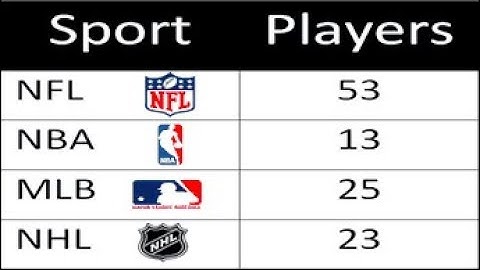 Java - Players on a Team