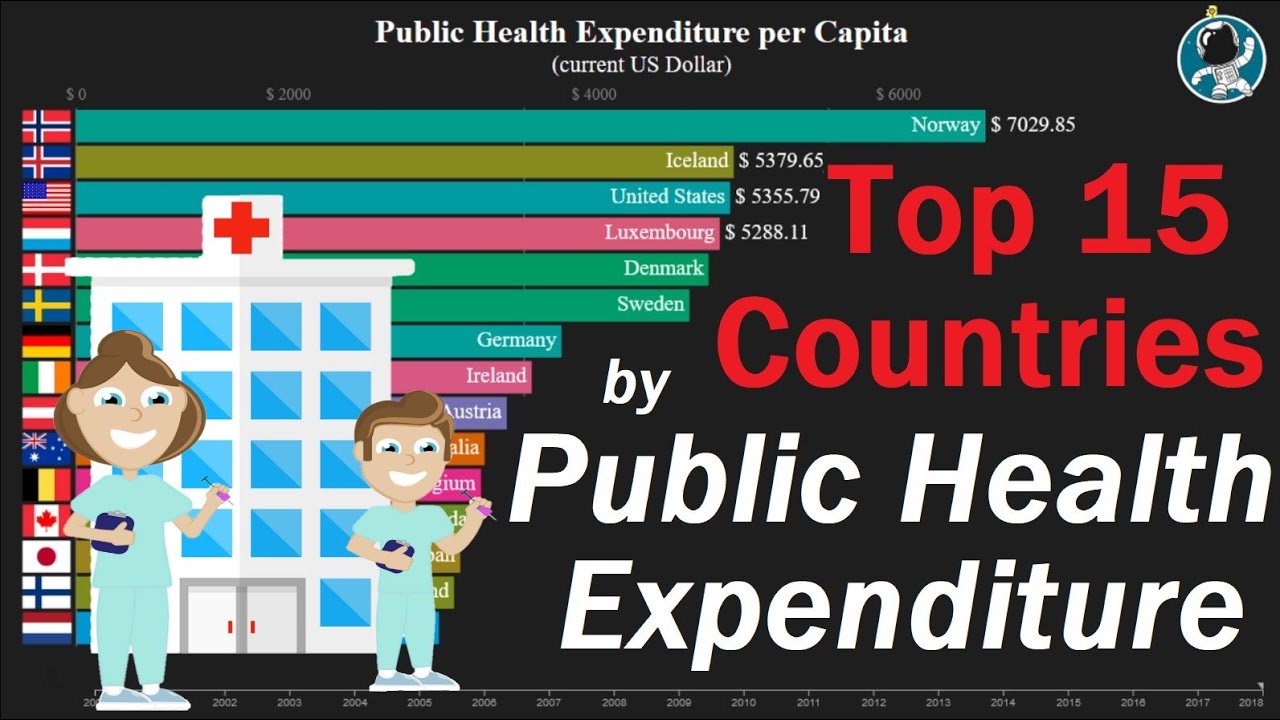 Top 15 Countries by Public Health Expenditure | Healthcare | Historical ...