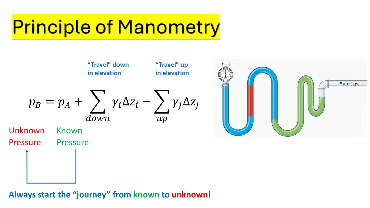 Manometer Problems Made Easy: Step-by-Step Hydrostatic Pressure ...