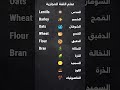 تعلم انجليزي بسرعه مفردات ومعاني يوميه جديده #english#learning#shorts#short@LearnEnglish909
