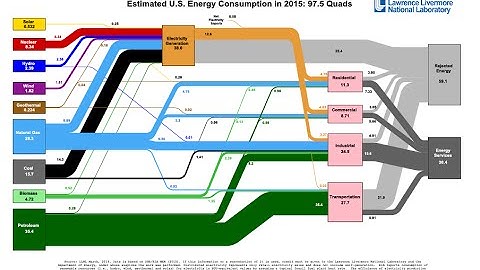 How to read an LLNL energy flow chart (Sankey diagram)