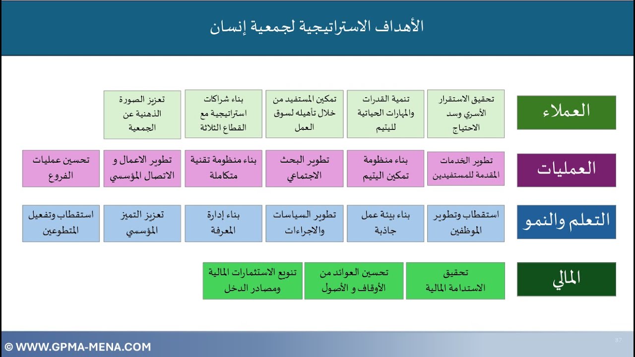 ا.محمد بن علي سعيد بالعبيد - أول محاولة لتطوير خطة استراتيجية متكاملة لجمعيات رعاية الأيتام الناشئة