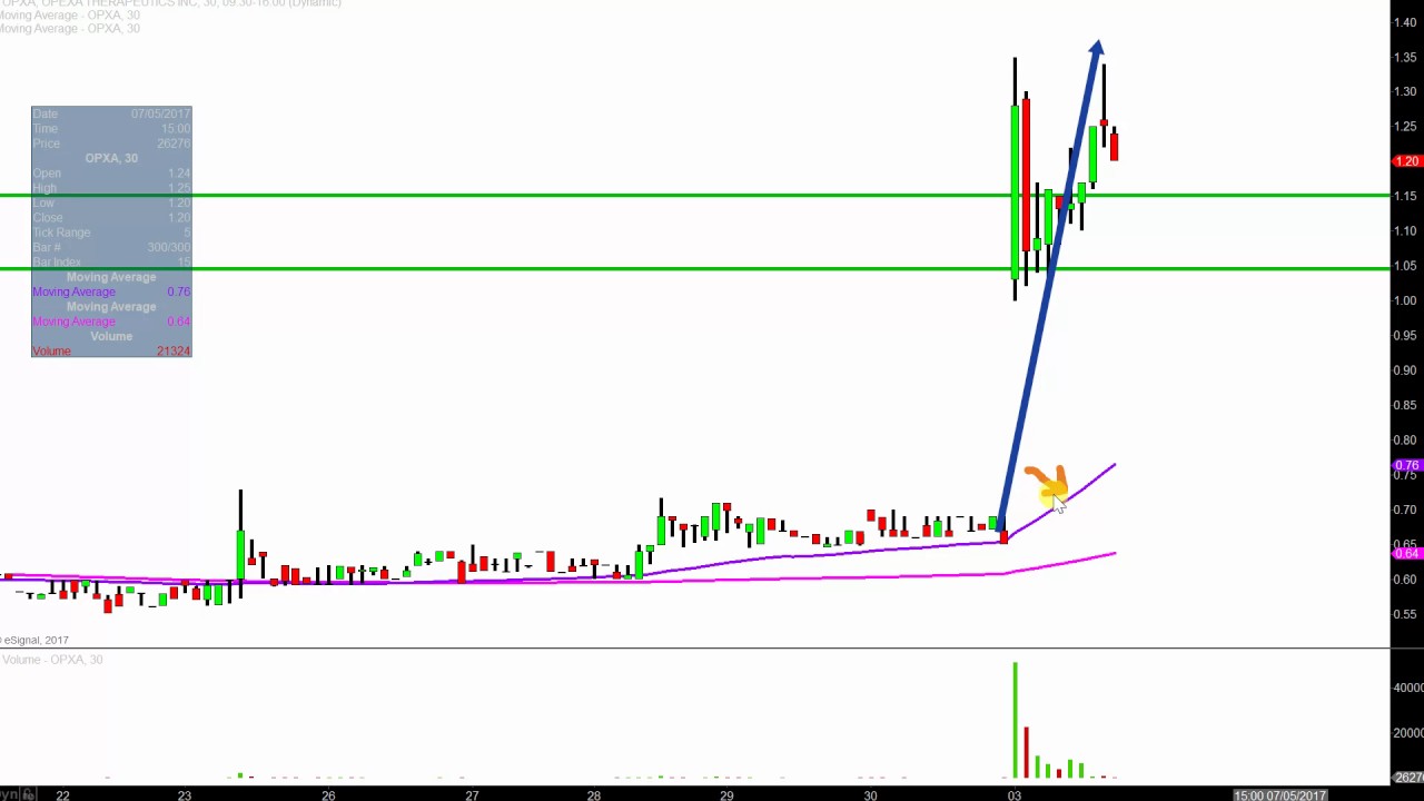 Opxa Stock Chart