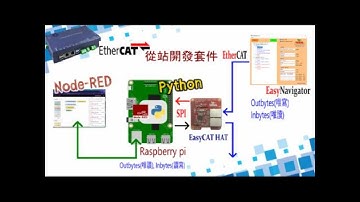 使用Node-RED存取EasyCAT從站內的數據 #easycat #ethercat