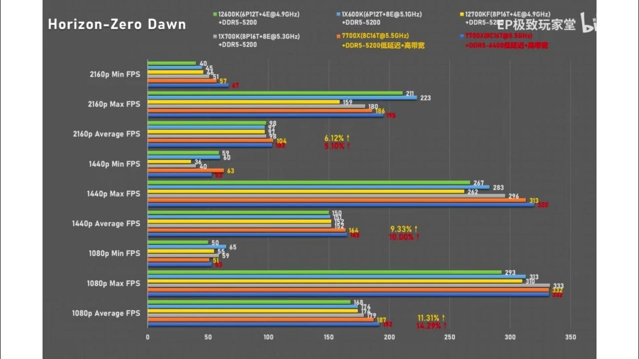 Core i7 или ryzen 7 для ноутбука. Intel vs amd. Процессор intel core i5-10400f. Amd ryzen 7 или intel core i5. Ryzen 7 7700x.