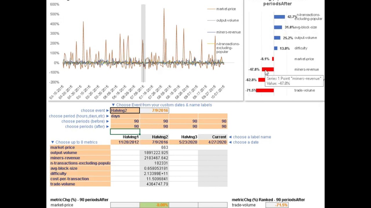 Bitcoin Halving Historical Scenario Analysis Charts In Excel Googlesheets Youtube