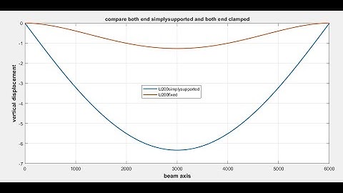 Comparison study for Deflections of simply supported beam and fixed beam