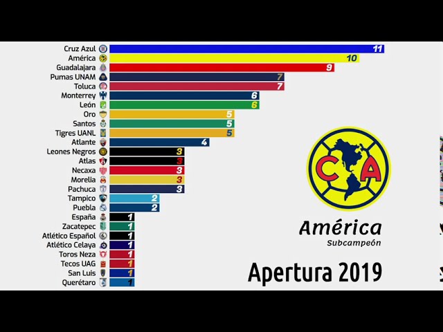 Equipos con más Subcampeonatos en la Liga mexicana!!!! (1943/44- Cl 19) 