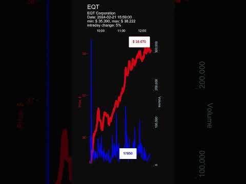 EQT, EQT Corporation, day gainers, stock prices dynamics, stock of the day