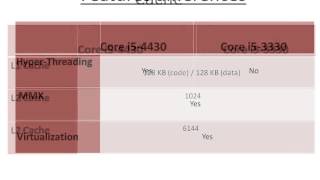 Core i5-4430 Vs Core i5-3330