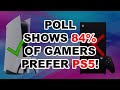 Poll shows 84% of gamers prefer PlayStation 5 over Xbox Series X!