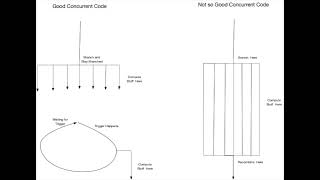 Sequential vs  Concurrent Code