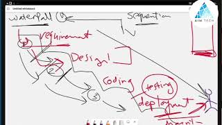 Waterfall Model Explained in a Simple Way | AIM Tech