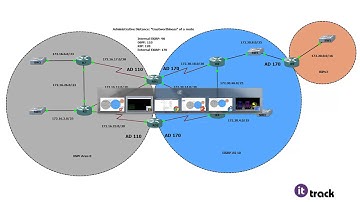 CCNP R&S v2 ROUTE 300-101: Route Redistribution Loops