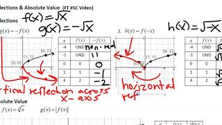 FT #5C Transformations: Reflections & Absolute Value