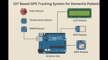 HVS-3368. IOT Based GPS tracking System for Dementia patients#pulsesensor#temperature sensor#mems
