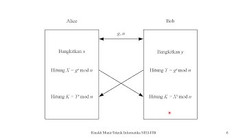 Kripto 25: Algoritma Diffie-Hellman