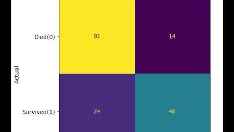 How to Build a Logistic Regression Model using a Jupyter Notebook: Intro to Data Science (Part 6)