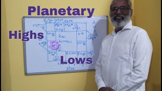 Class - 30 // Exaltation & Debilitation Points of Planets