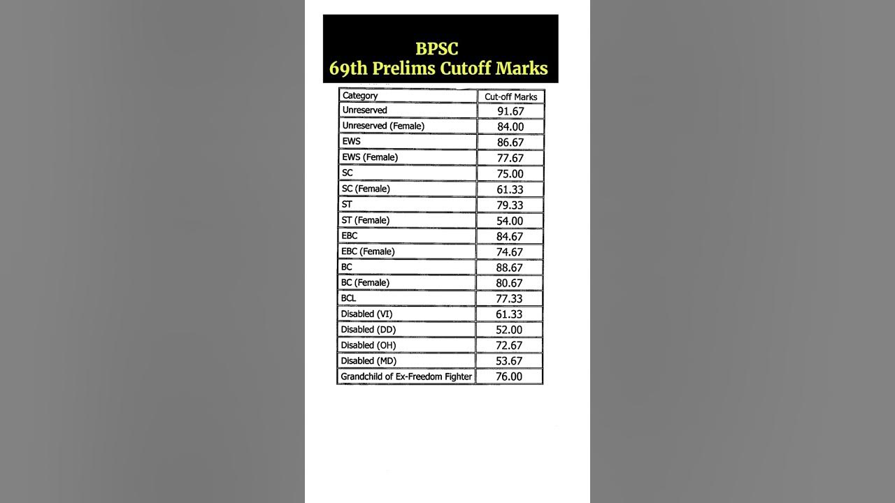 69th bpsc prelims cutoff marks bpsc 69th prelims exam official cutoff