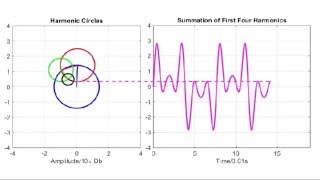 String Vibration Harmonic Circles