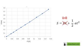 RP-Physics-Free Fall (Determining g by Plotting a Graph) - A Level