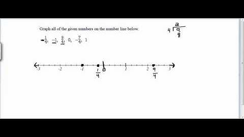 Graph real numbers on a number line (2)