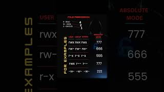 File Permissions [ Absolute Mode ]  #linux