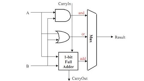 Design of an ALU (Arithmetic Logic Unit) in LOGISIM | Micro-operations: AND, OR, ADD, SUB [Bangla]