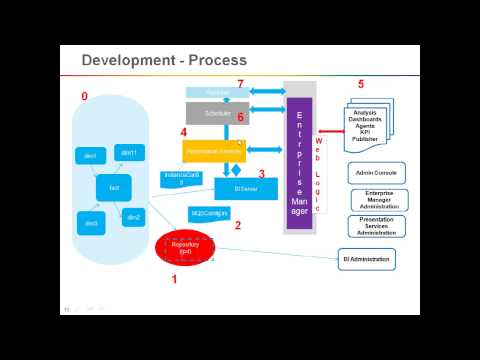 OBIEE Architecture