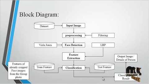 Algorithm for Efficient Attendance Management: Face Recognition | Final Year Projects 2016 - 2017