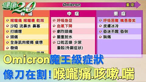 像刀在割！Omicron魔王級症狀 喉嚨痛、咳嗽、喘 健康2.0 - 天天要聞