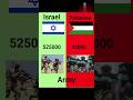 🇵🇸🆚🇮🇱 || palestine VS Israel Military Comparison 2026 💀 #military #militarystrength #shorts #viral