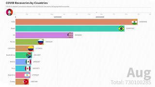 📊C©VID Recoveries by Countries Data Bar Chart Race Flourish Studio 📉Data is beautiful 😍