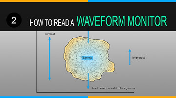 What is a Waveform Monitor and How do you Read a Waveform Monitor (Part Two)