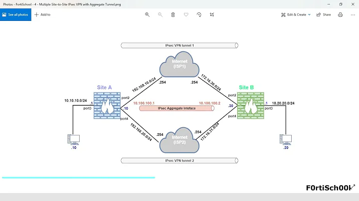 Multiple Site to Site IPsec VPN with Aggregate Tunnel