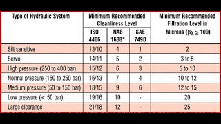 Hydraulic Oil Contamination Monitoring (Oil Cleanliness) -  ISO4406 / NAS 1638 standards - E-iDOS