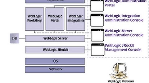 Weblogic Administration Training Tutorial | oracle server 12C demo video